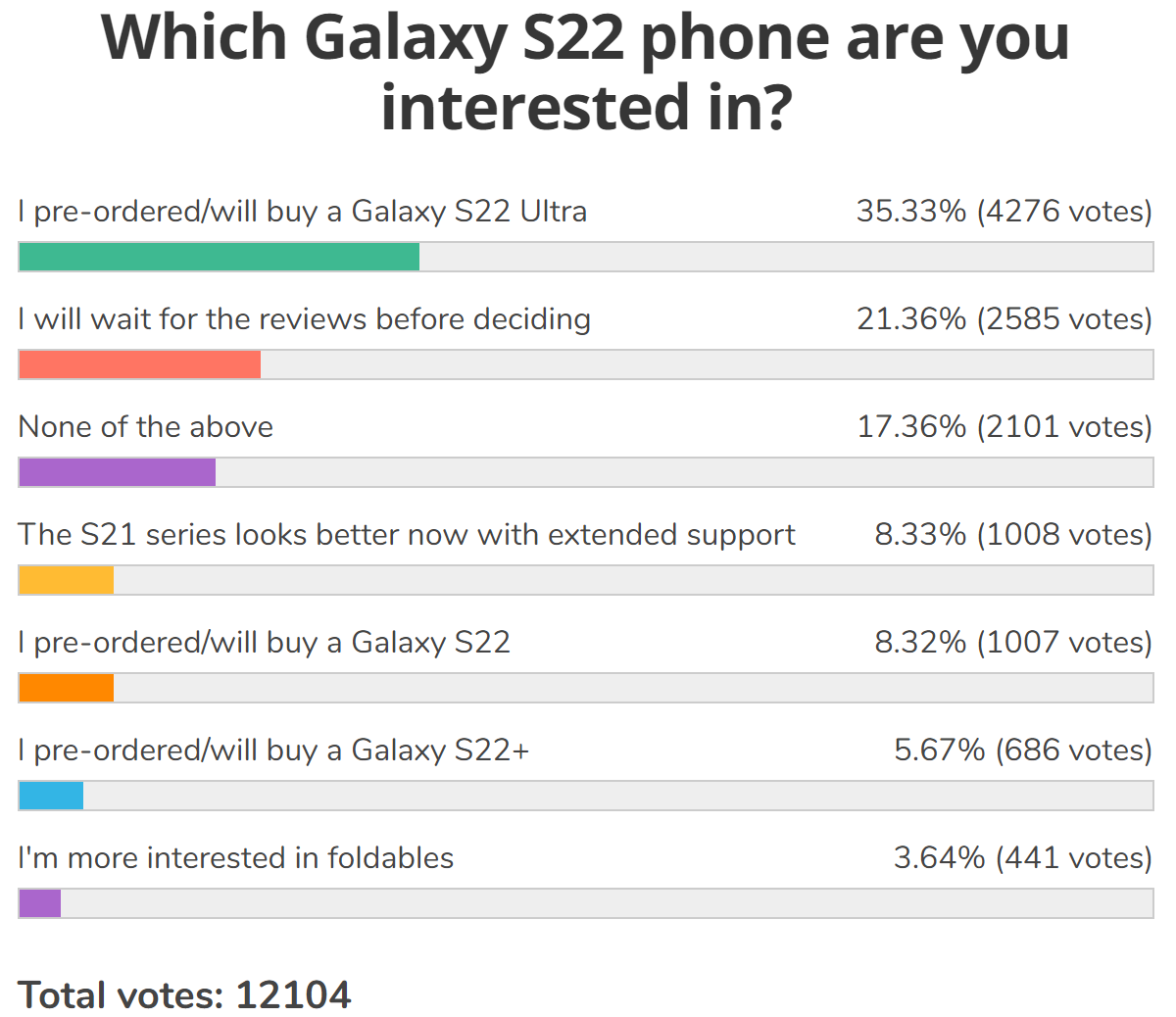 Resultados de la encuesta semanal: fuerte demanda del Galaxy S22 Ultra, los otros dos a la sombra