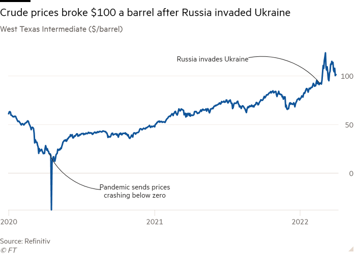 El gráfico de líneas WTI ($/barril) muestra que los precios del crudo rompieron 0 el barril después de que Rusia invadiera Ucrania