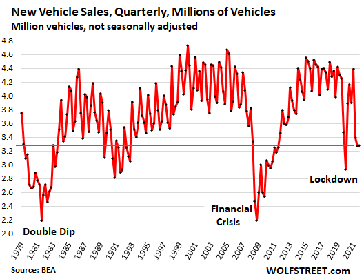 Las ventas de automóviles nuevos disminuyen con menos chips, menor producción y menores inventarios.  Volver a donde estaban en 1979