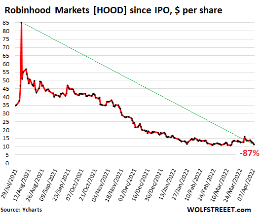Después de que las acciones de Robinhood cayeran un 87 % desde su punto máximo y un 70 % desde su oferta pública inicial, Goldman Sachs, el suscriptor principal de la oferta pública inicial, recorta acciones para "vender".