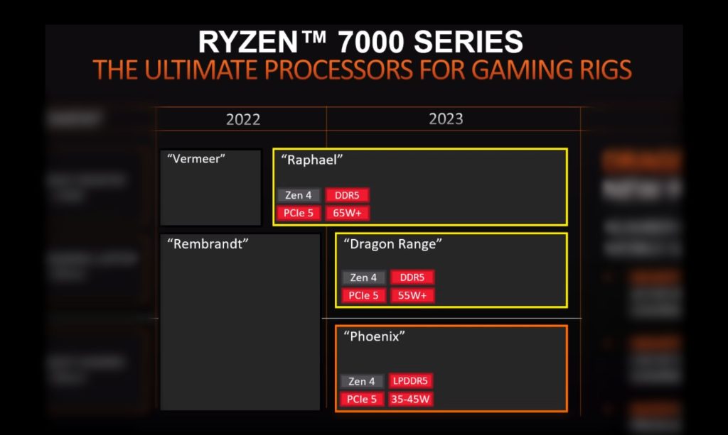 AMD confirma la alineación de las series Zen4 y Ryzen 7000: Raphael en 2022, Dragon Range y Phoenix en 2023