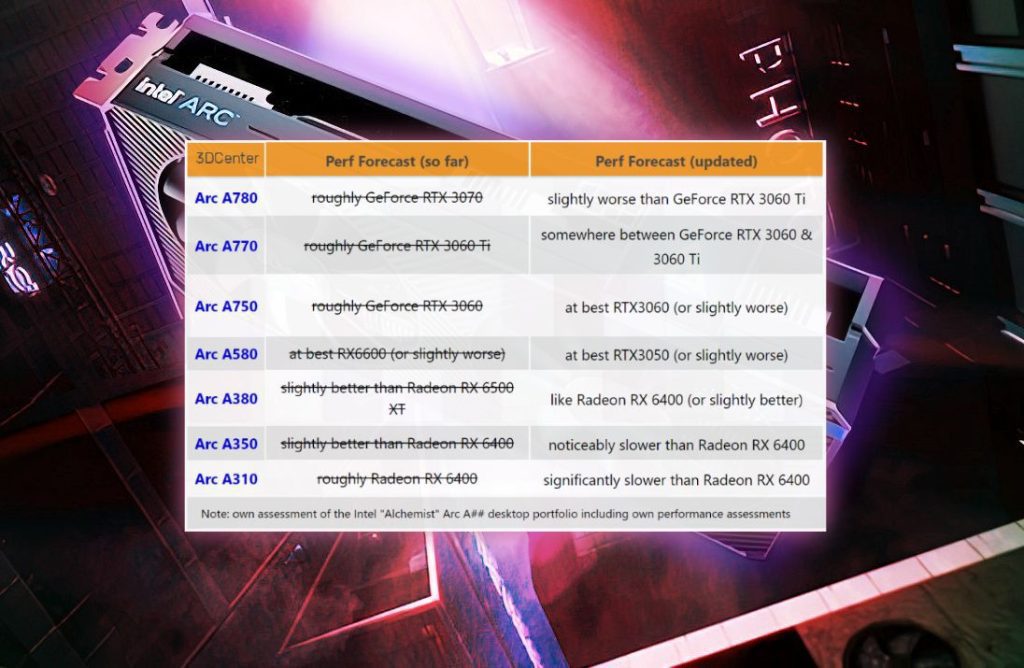 Las GPU de escritorio Intel Arc pueden ser más lentas de lo esperado, según una nueva predicción de rendimiento para toda la serie.