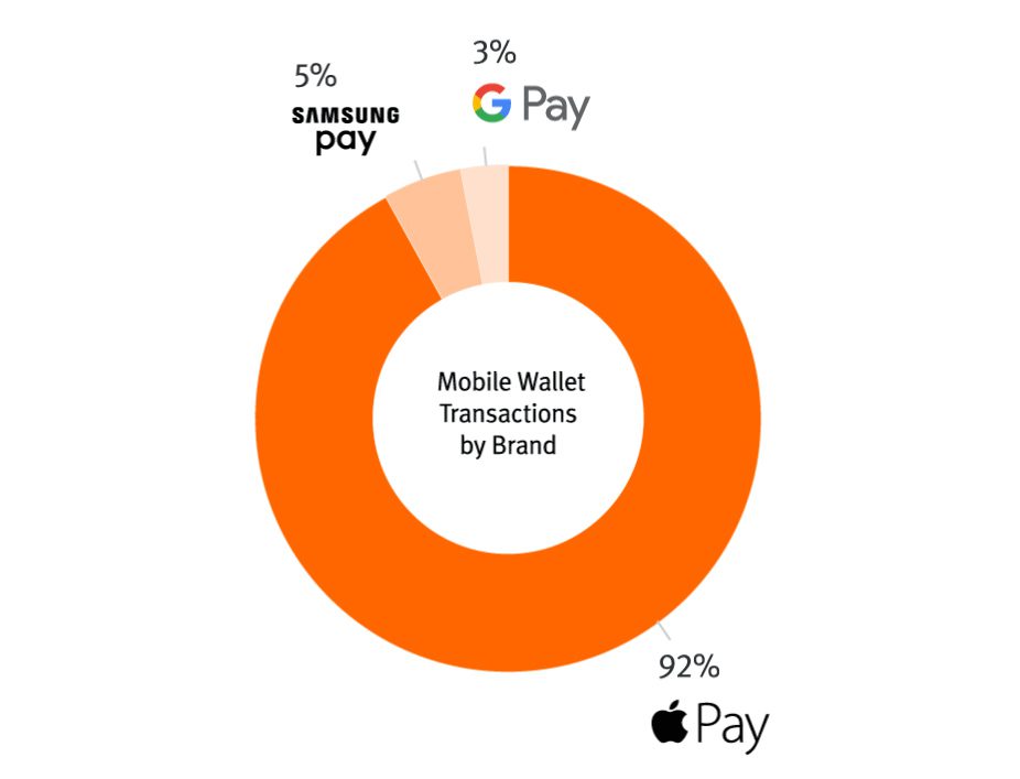 Según Pulse Network (una suite de la tarjeta Discover), Google Pay posee el 3 por ciento de todo el mercado de NFC de EE. UU.  Tenga en cuenta que Google entró en este mercado años antes que Apple.