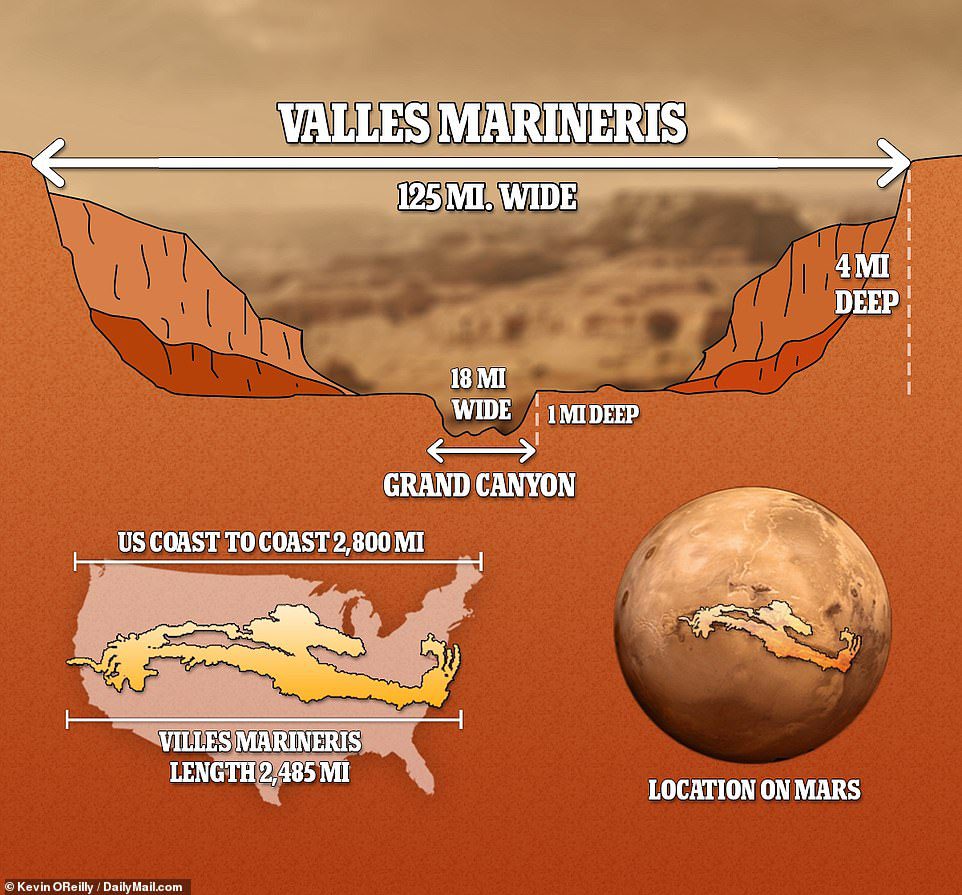 El cañón del Planeta Rojo tiene 2,485 millas de largo, más de 124 millas de ancho y más de 4 millas de profundidad, lo que hace que el Gran Cañón de Estados Unidos parezca pésimo en comparación.