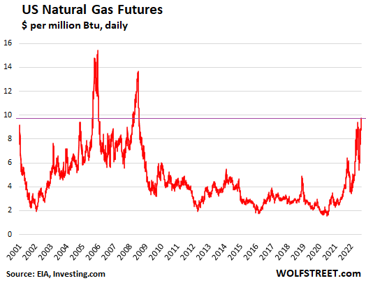El gas natural de EE. UU. sube un 81 % en 7 semanas, marca un nuevo máximo de 14 años y se calma en junio y julio