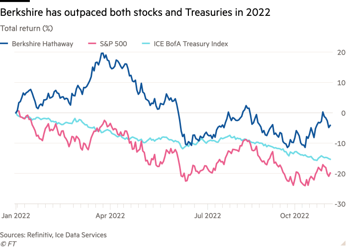 Gráfico de líneas de rendimiento total (%) que muestra que Berkshire superó tanto a las acciones como a los bonos del Tesoro en 2022