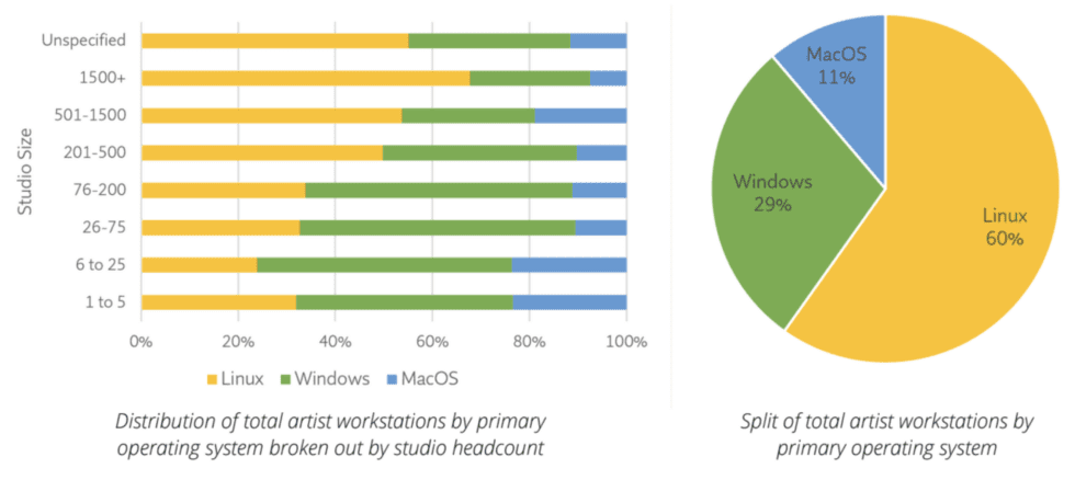 Una encuesta masiva de 2021 realizada por el Comité de Tecnología de la Sociedad de Efectos Visuales encontró que Linux y Windows son las plataformas más populares para estaciones de trabajo, con Windows algo favorecido en estudios más pequeños y Linux en estudios más grandes.  La participación de Mac es escasa en todos los ámbitos.